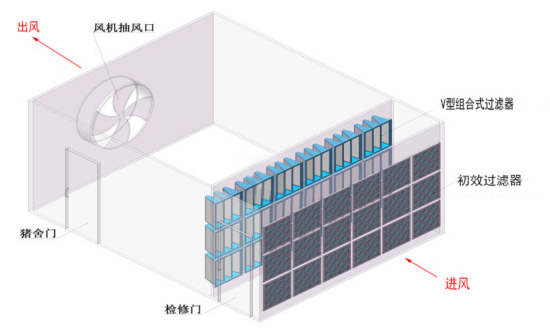 養(yǎng)殖豬舍空氣系統(tǒng)通風與排氣過濾技術(shù)要點
